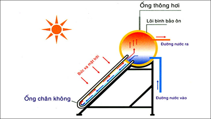 Nguyên lý hoạt động của ống chân không NLMT Nguyên lý hoạt động của ống chân không NLMT