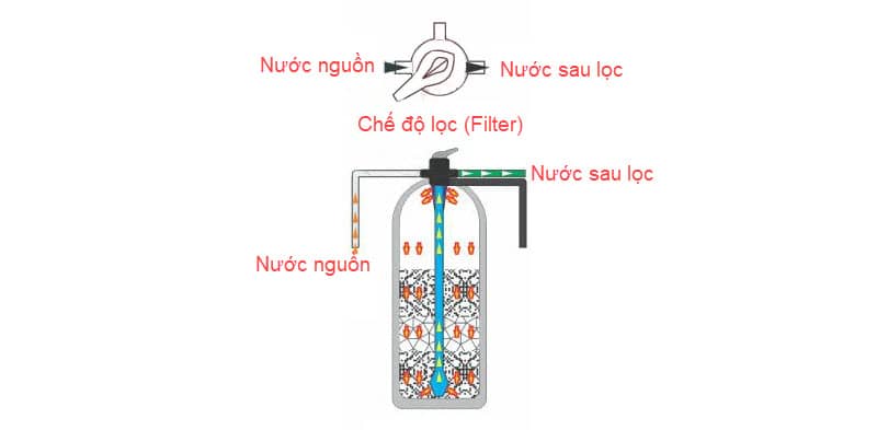 lọc nước giếng khoan lọc nước giếng khoan