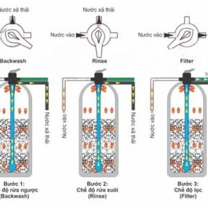 Bộ 2 cột lọc nước giếng khoan Inox 304 - Van tay 3 ngã rễ dàng vận hành nguyen ly cot loc nuoc famy