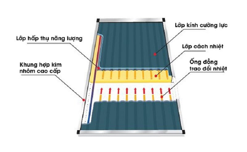 Tấm Phẳng Thu Nhiệt Nước Nóng Tấm Phẳng Thu Nhiệt Nước Nóng